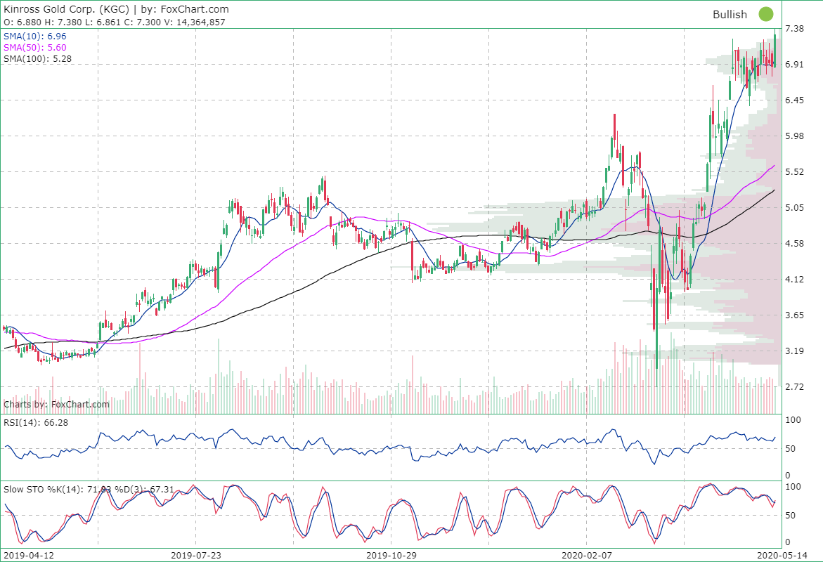 Kinross Gold Corporation (KGC) | Stock quote, stock charts and technical analysis